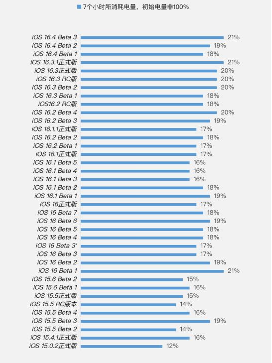 临沂苹果手机维修分享iOS 16.4 Beta 3续航跑分等测试结果汇总 