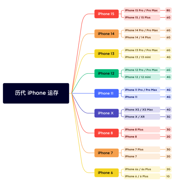 临沂苹果维修网点分享苹果历代iPhone运存汇总 