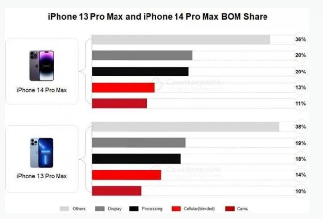 临沂苹果手机维修分享iPhone 14 Pro的成本和利润 