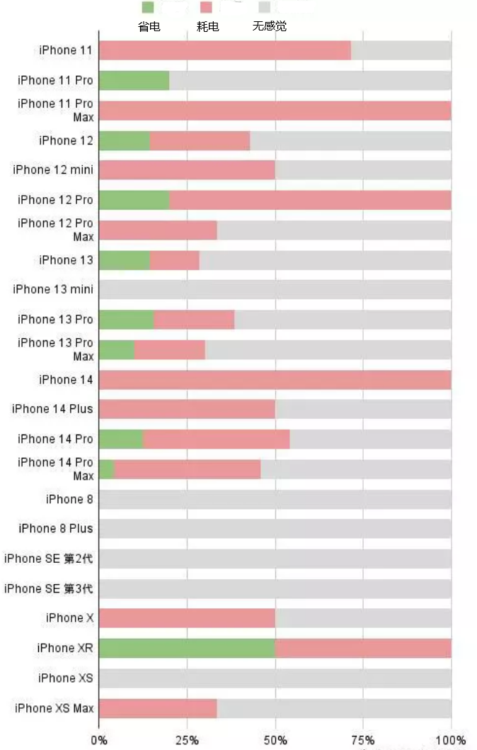 临沂苹果手机维修分享iOS16.2太耗电怎么办？iOS16.2续航不好可以降级吗？ 