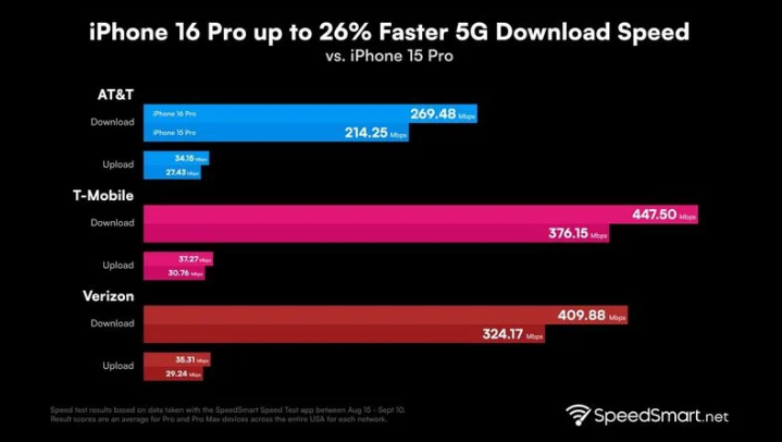 临沂苹果手机维修分享iPhone 16 Pro 系列的 5G 速度 