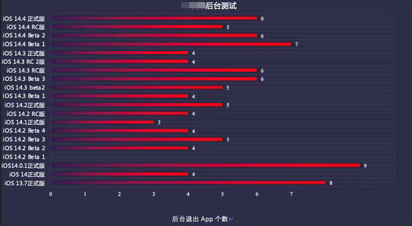 临沂苹果手机维修分享iOS14.5beta1续航怎么样 