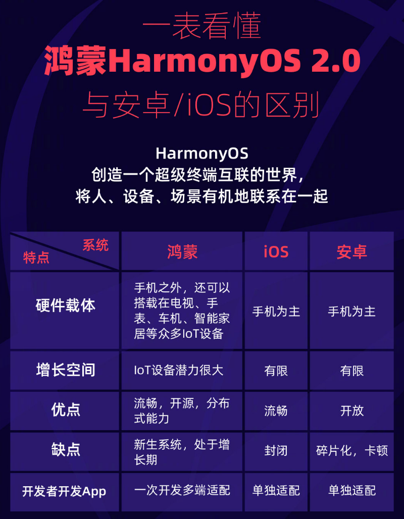 临沂苹果手机维修分享华为鸿蒙 OS 与安卓以及 iOS 都有什么区别 