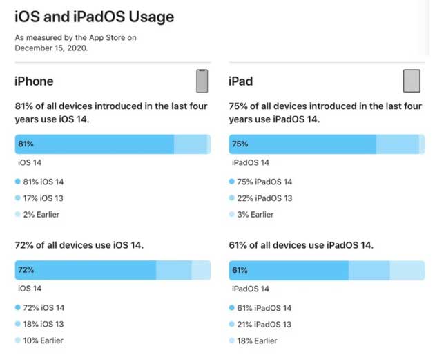 临沂苹果手机维修分享有多少用户更新了 iOS 14 